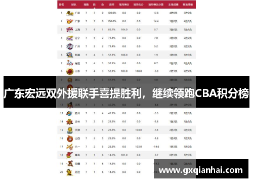 广东宏远双外援联手喜提胜利，继续领跑CBA积分榜